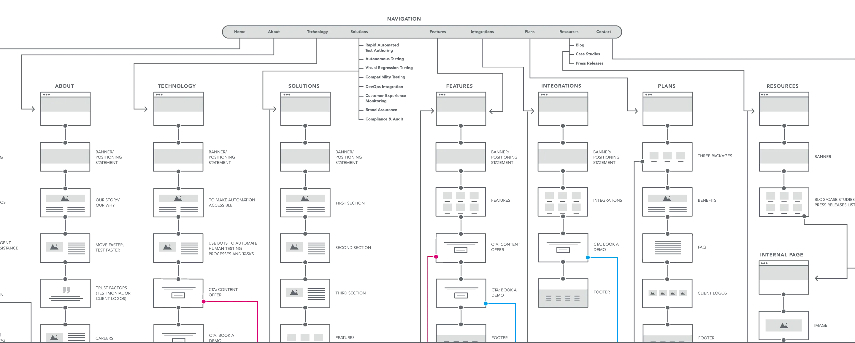 User journey image
